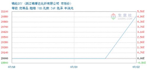 錦綸DTY交易報價,泉州素祺紡織品有限責任公司錦綸DTY2021年07月22日最新報價