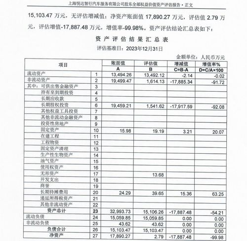 悅達投資旗下資產 大甩賣 年營收超10億元的子公司僅賣2.79萬元